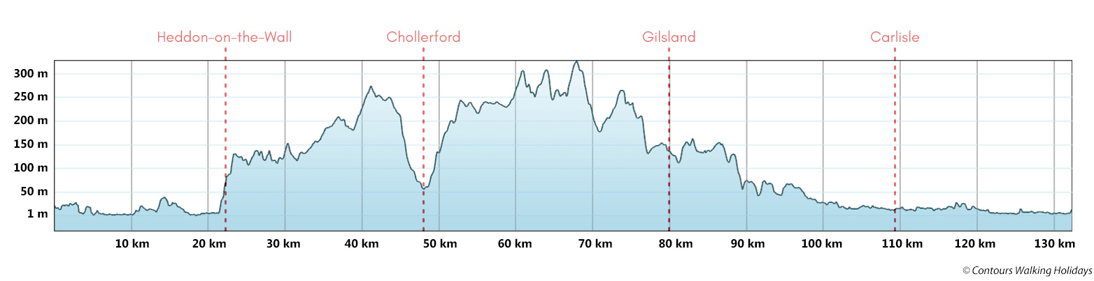 Hadrian's Wall Run - East to West Route Profile